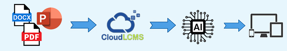 DOCX, PowerPoint, and PDF files processed in CloudLCMS with AI to create courses for all devices.