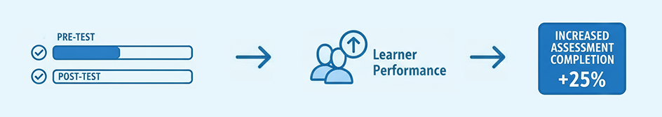 Diagram showing pre-test and post-test progress leading to 25% increased assessment completion and improved learner performance.